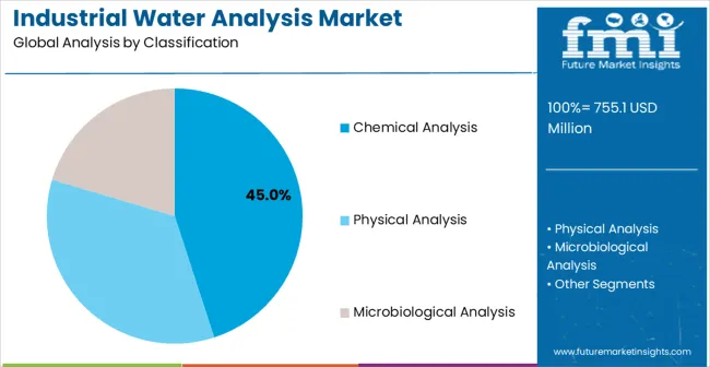 Industrial Water Analysis Market Analysis By Classification