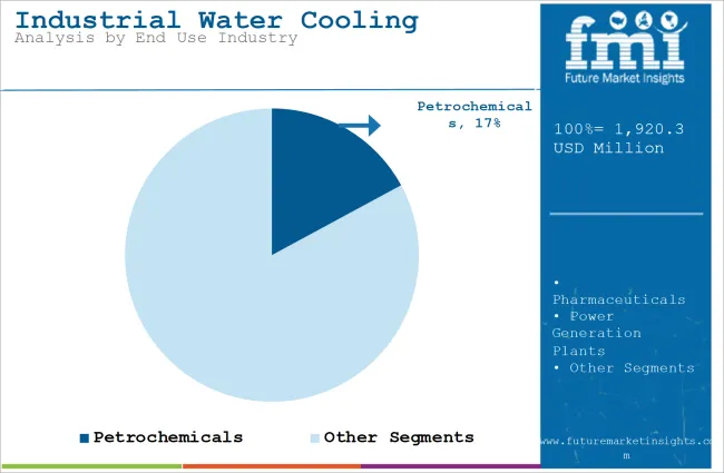 Industrial Water Cooling System Market Analysis By End Use Industry