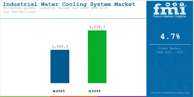 Industrial Water Cooling System Market Industry Value Analysis