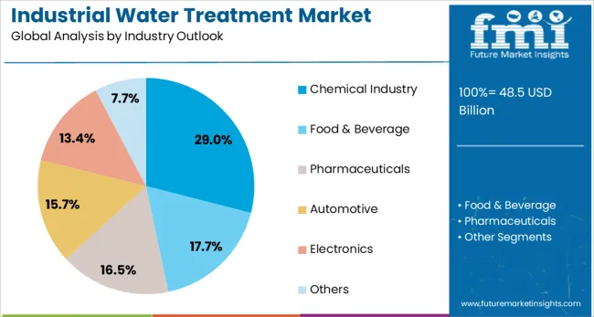 Industrial Water Treatment Market Analysis By Industry Outlook