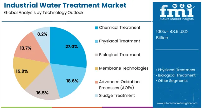 Industrial Water Treatment Market Analysis By Technology Outlook