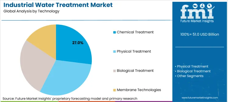 Industrial Water Treatment Market Analysis By Technology