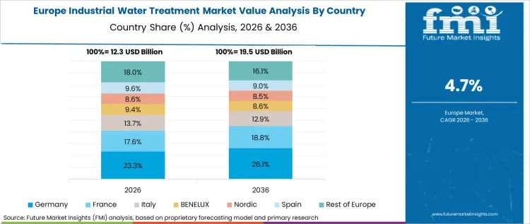 Industrial Water Treatment Market Europe Country Market Share Analysis, 2026 & 2036