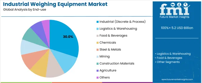 Industrial Weighing Equipment Market Analysis By End Use