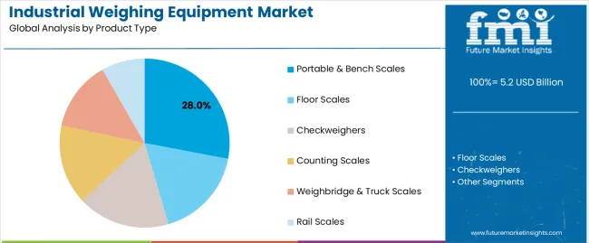 Industrial Weighing Equipment Market Analysis By Product Type