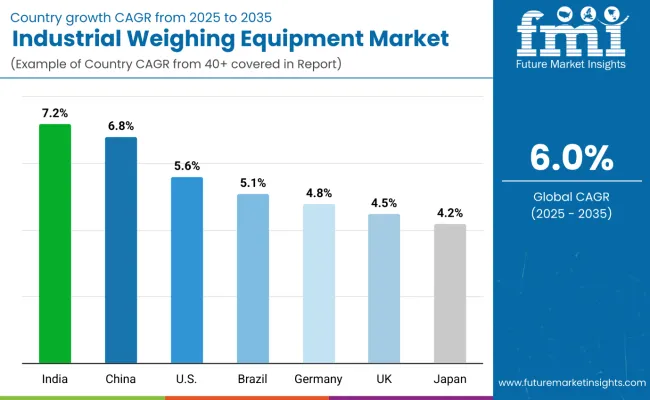 Industrial Weighing Equipment Market By Country