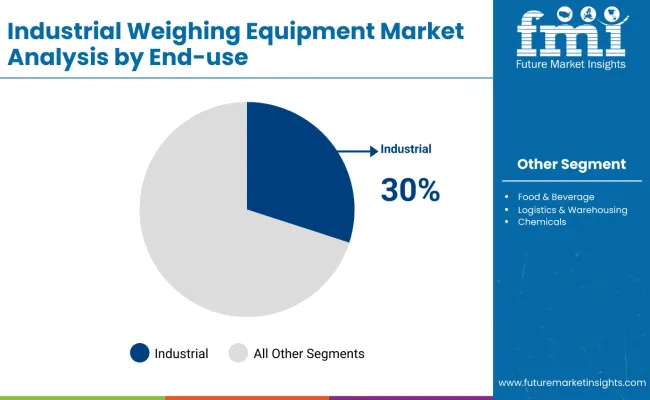 Industrial Weighing Equipment Market By End Use