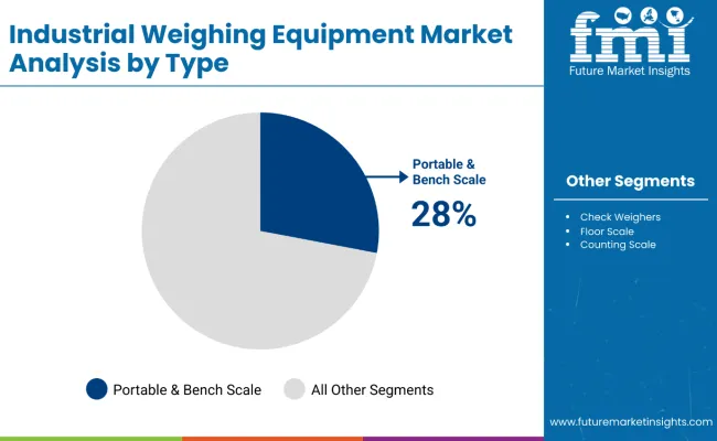 Industrial Weighing Equipment Market By Type
