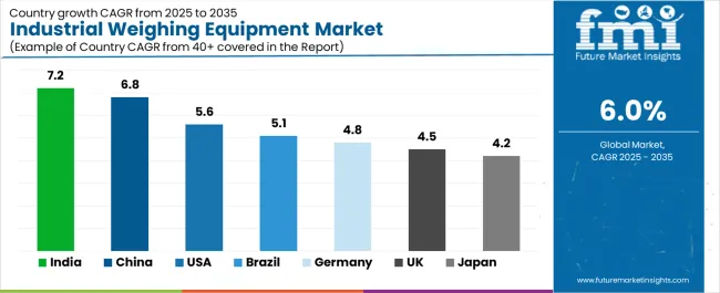 Industrial Weighing Equipment Market Cagr Analysis By Country