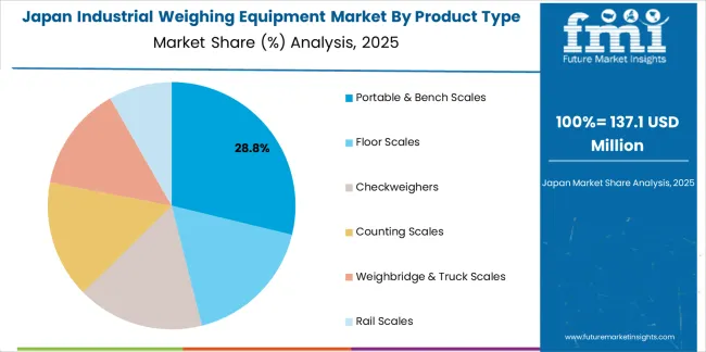 Industrial Weighing Equipment Market Japan Market Share Analysis By Product Type