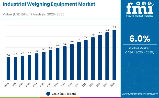 Industrial Weighing Equipment Market