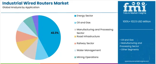 Industrial Wired Routers Market Analysis By Application Industrial Wired Routers Market Analysis By Application