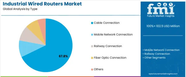 Industrial Wired Routers Market Analysis By Type Industrial Wired Routers Market Analysis By Type