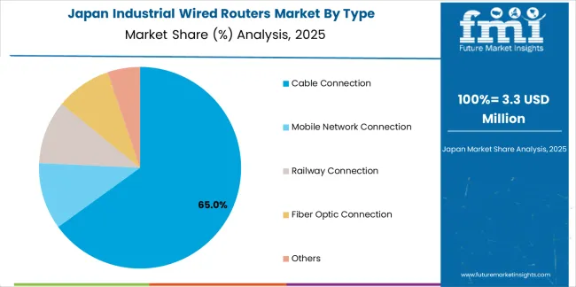 Industrial Wired Routers Market Japan Market Share Analysis By Type Industrial Wired Routers Market Japan Market Share Analysis By Type