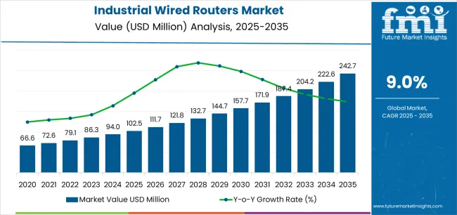 Industrial Wired Routers Market Market Value Analysis Industrial Wired Routers Market Market Value Analysis