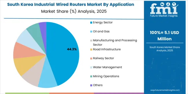 Industrial Wired Routers Market South Korea Market Share Analysis By Application Industrial Wired Routers Market South Korea Market Share Analysis By Application