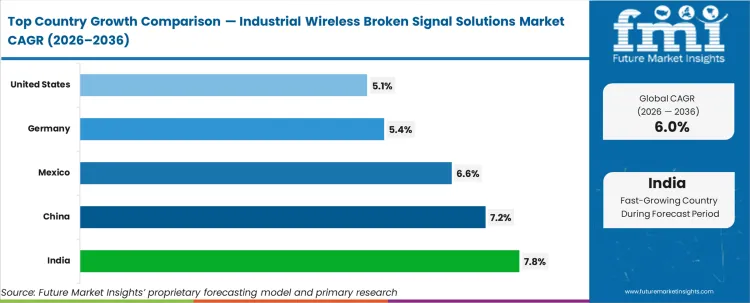 Industrial Wireless Broken Signal Solutions Market Cagr Analysis By Country