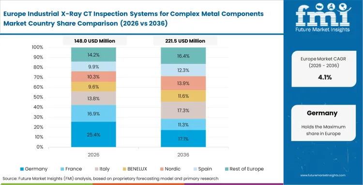 Industrial X Ray Ct Inspection Systems For Complex Metal Components Market Europe Country Market Share Analysis, 2026 & 2036