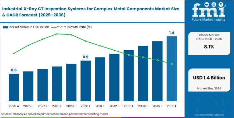 Industrial X Ray Ct Inspection Systems For Complex Metal Components Market Market Value Analysis