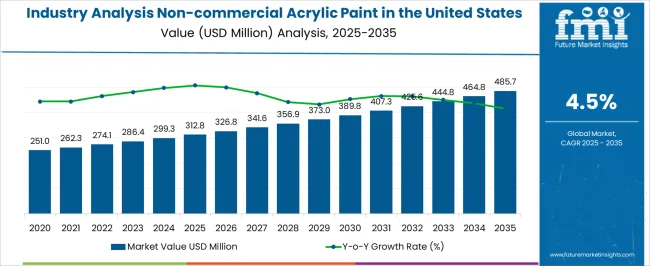 Industry Analysis Non Commercial Acrylic Paint In The United States Market Value Analysis