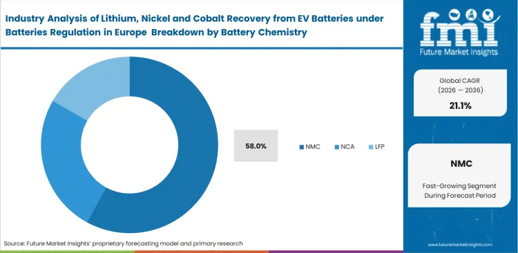 Industry Analysis Of Lithium, Nickel And Cobalt Recovery From Ev Batteries Under Batteries Regulation In Europe Analysis By Battery Chemistry Industry Analysis Of Lithium, Nickel And Cobalt Recovery From Ev Batteries Under Batteries Regulation In Europe Analysis By Battery Chemistry