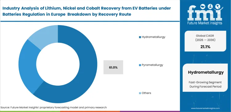 Industry Analysis Of Lithium, Nickel And Cobalt Recovery From Ev Batteries Under Batteries Regulation In Europe Analysis By Recovery Route Industry Analysis Of Lithium, Nickel And Cobalt Recovery From Ev Batteries Under Batteries Regulation In Europe Analysis By Recovery Route