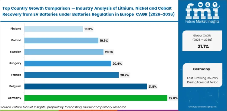 Industry Analysis Of Lithium, Nickel And Cobalt Recovery From Ev Batteries Under Batteries Regulation In Europe Cagr Analysis By Country Industry Analysis Of Lithium, Nickel And Cobalt Recovery From Ev Batteries Under Batteries Regulation In Europe Cagr Analysis By Country