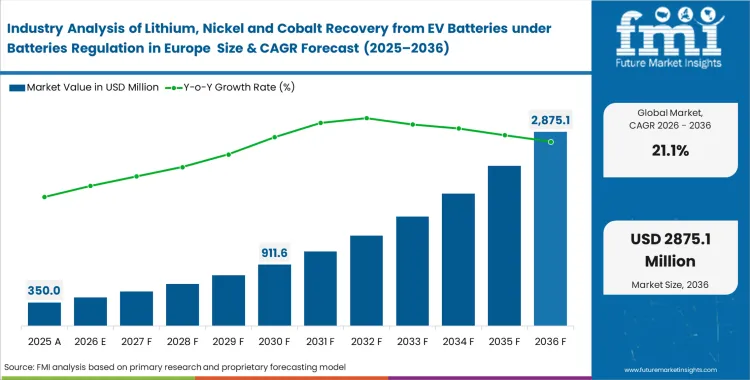 Industry Analysis Of Lithium, Nickel And Cobalt Recovery From Ev Batteries Under Batteries Regulation In Europe Market Value Analysis Industry Analysis Of Lithium, Nickel And Cobalt Recovery From Ev Batteries Under Batteries Regulation In Europe Market Value Analysis