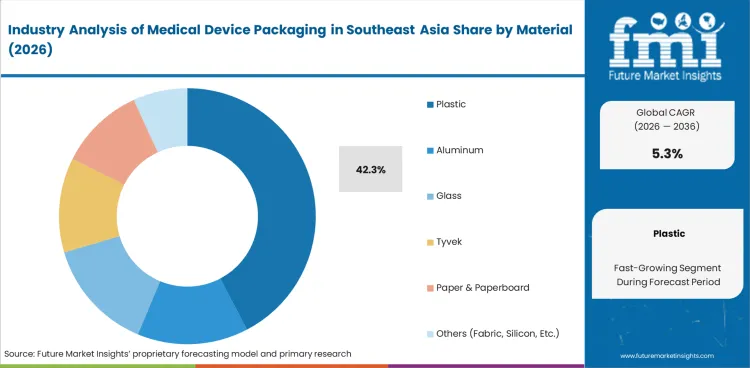 Industry Analysis Of Medical Device Packaging In Southeast Asia Analysis By Material Industry Analysis Of Medical Device Packaging In Southeast Asia Analysis By Material