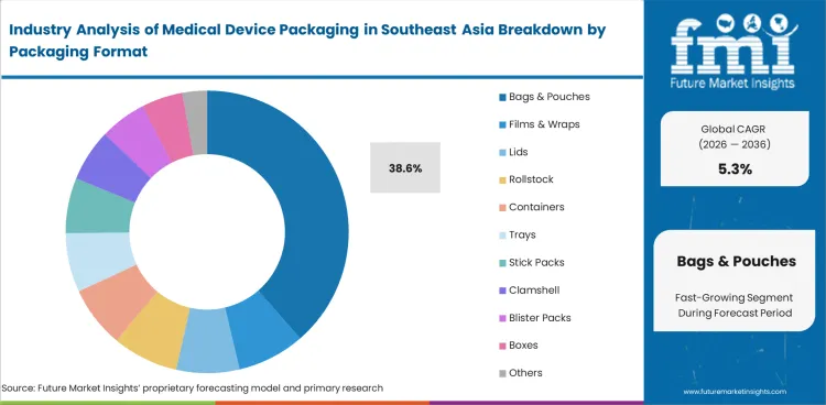 Industry Analysis Of Medical Device Packaging In Southeast Asia Analysis By Packaging Format Industry Analysis Of Medical Device Packaging In Southeast Asia Analysis By Packaging Format