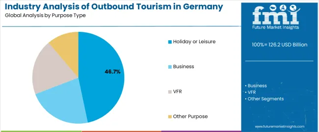 Industry Analysis Of Outbound Tourism In Germany Analysis By Purpose Type