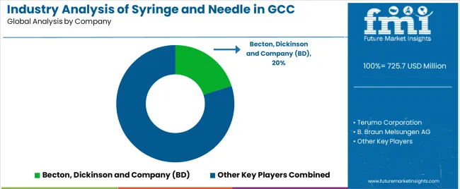 Industry Analysis Of Syringe And Needle In Gcc Analysis By Company