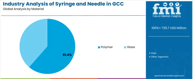 Industry Analysis Of Syringe And Needle In Gcc Analysis By Material