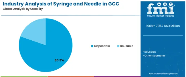 Industry Analysis Of Syringe And Needle In Gcc Analysis By Usability