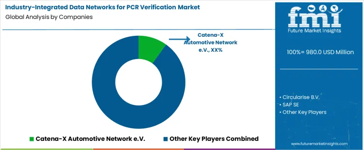 Industry Integrated Data Networks For Pcr Verification Market Analysis By Company