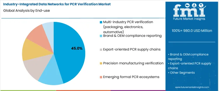 Industry Integrated Data Networks For Pcr Verification Market Analysis By End Use