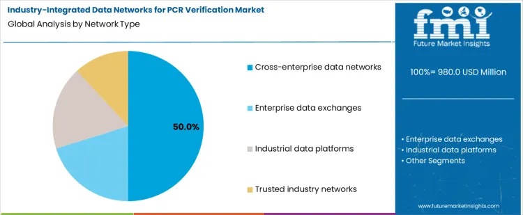 Industry Integrated Data Networks For Pcr Verification Market Analysis By Network Type
