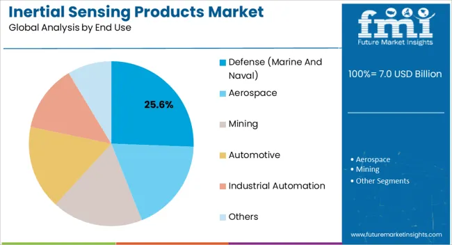 Inertial Sensing Products Market Analysis By End Use