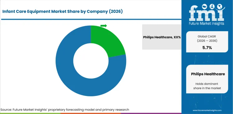 Infant Care Equipment Market Analysis By Company Infant Care Equipment Market Analysis By Company