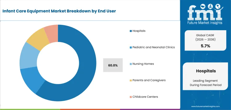 Infant Care Equipment Market Analysis By End User Infant Care Equipment Market Analysis By End User