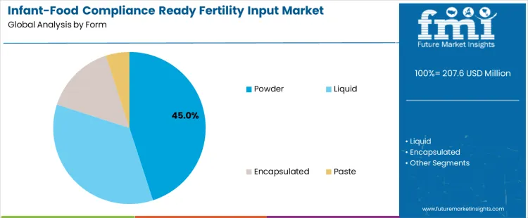Infant Food Compliance Ready Fertility Input Market Analysis By Form