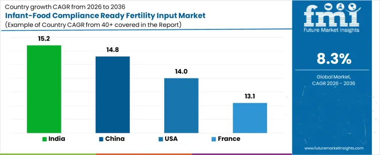 Infant Food Compliance Ready Fertility Input Market Cagr Analysis By Country