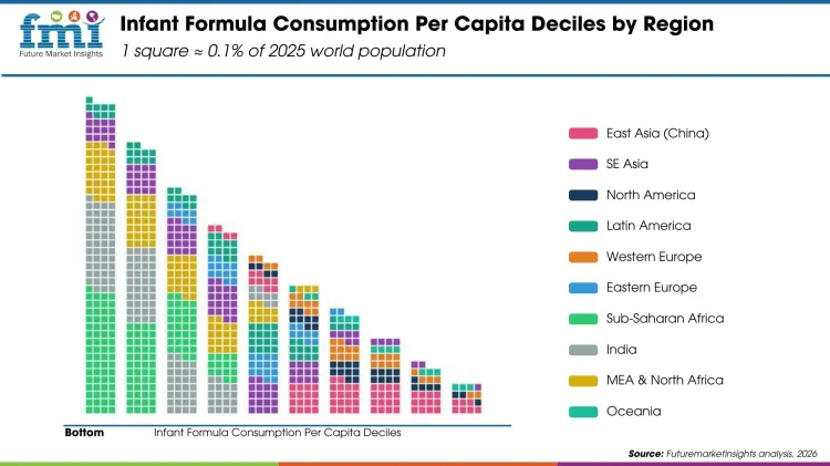 Infant Formula Consumption Per Capita Deciles By Region