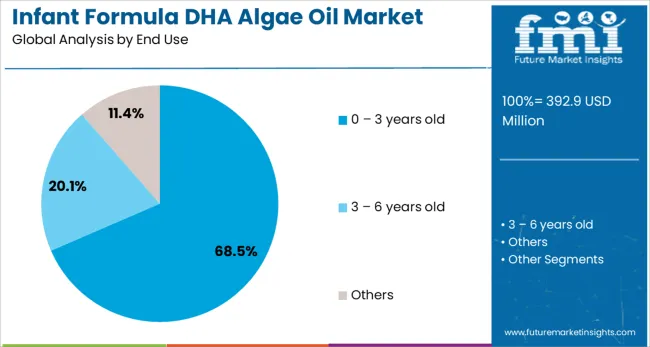 Infant Formula Dha Algae Oil Market Analysis By End Use