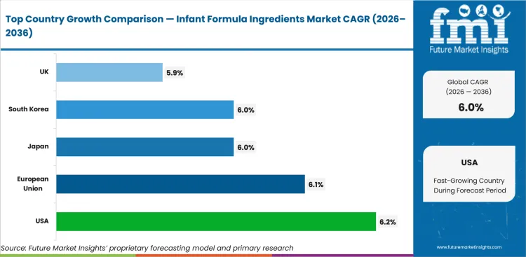 Infant Formula Ingredients Market Cagr Analysis By Country Infant Formula Ingredients Market Cagr Analysis By Country