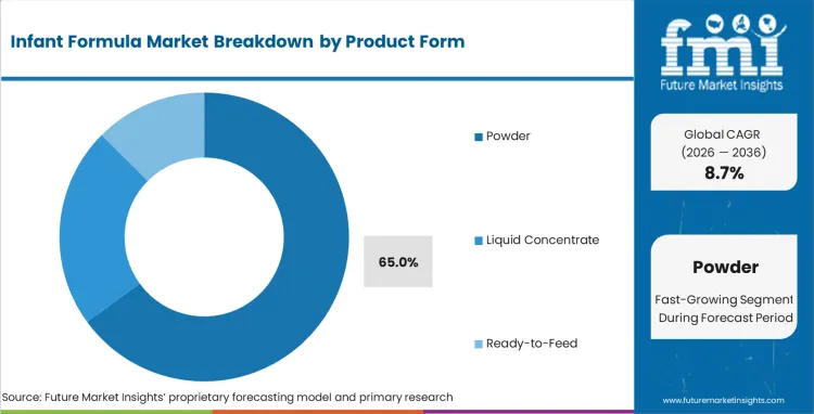 Infant Formula Market Analysis By Product Form