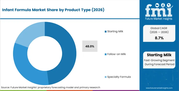 Infant Formula Market Analysis By Product Type