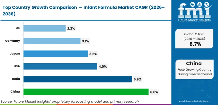 Infant Formula Market Cagr Analysis By Country