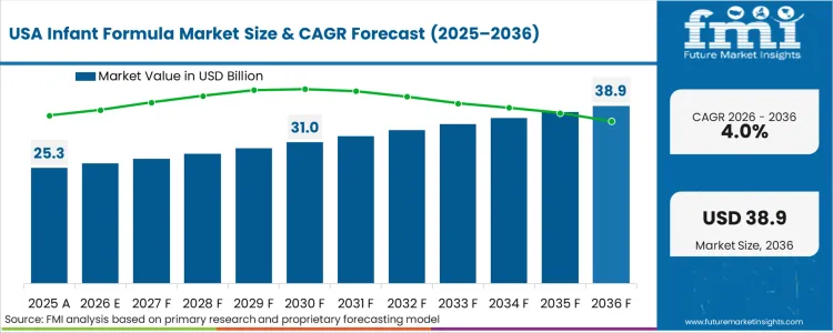 Infant Formula Market Country Value Analysis