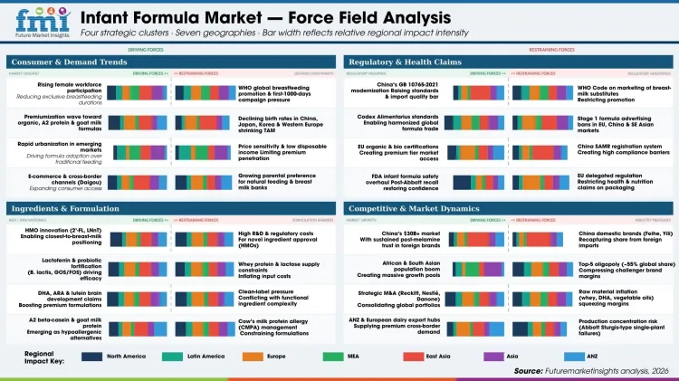 Infant Formula Market Force Field Analysis